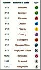 Liste des cartes et type